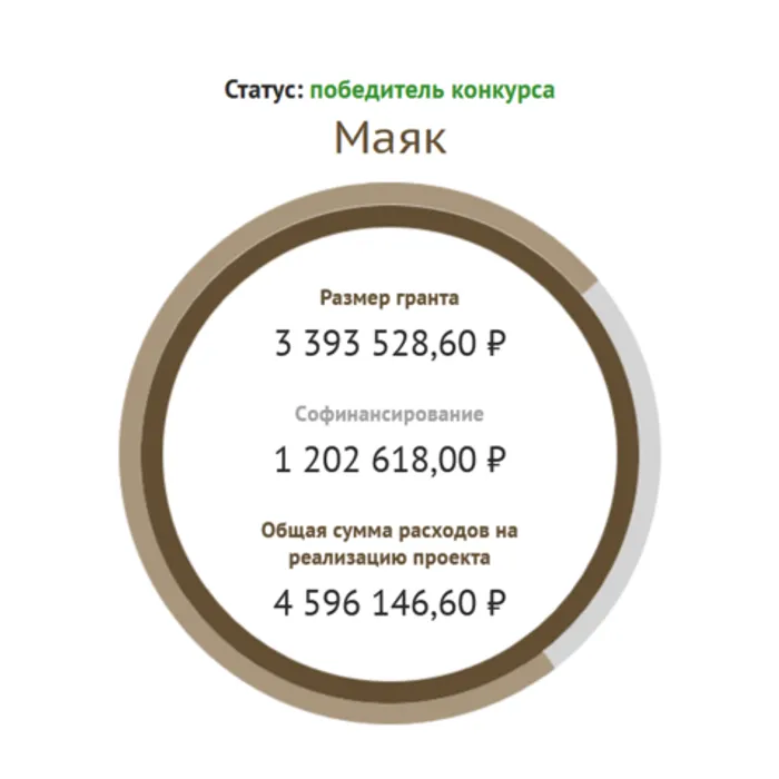 МАЯК ГОРИТ! МЫ ВЫИГРАЛИ ПРЕЗИДЕНТСКИЙ ГРАНТ!